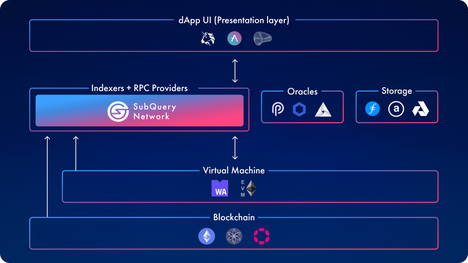 The vision for SubQuery Network to encompass key web3 infrastructure components in a completely decentralised manner